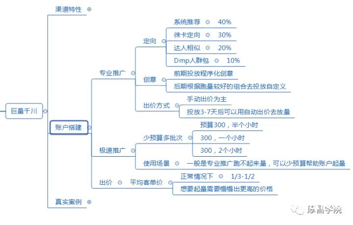 百度,巨量引擎,广点通,巨量千川4大渠道推广技巧