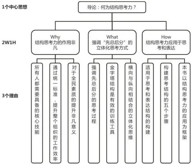 運用選題矩陣 scqa 思考力體操 第四章 縱向結構分層次 正確例:有結論