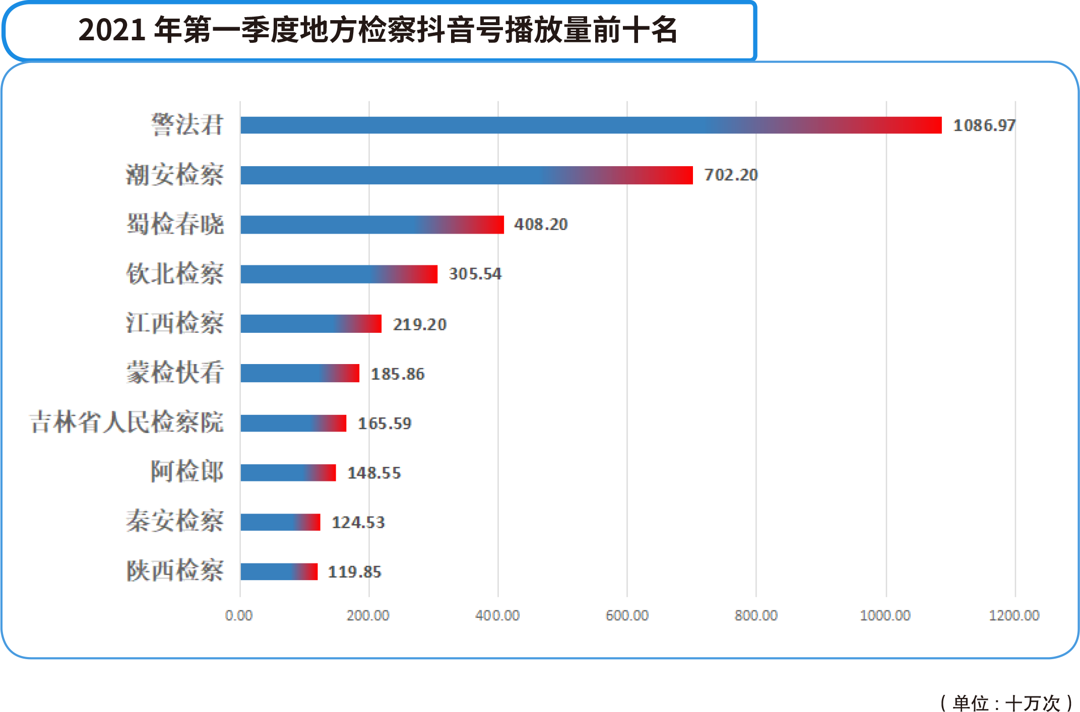 2021年第一季度全國檢察抖音號運營報告發布